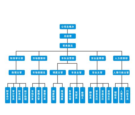 公司有什麼部門|企業組織架構:架構類型,扁平式結構,智慧型結構,金字塔型結構,四。